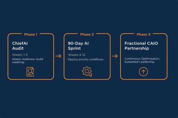 How does ChiefAI’s Chief AI Officer engagement work? How does ChiefAI’s Chief AI Officer engagement work?