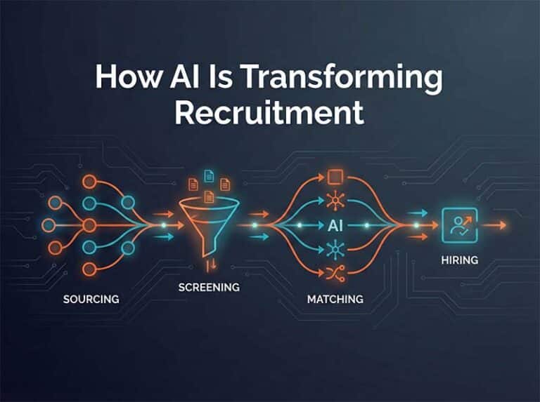 How AI is transforming recruitment - abstract visualization of AI-powered recruiting workflow with connected nodes on dark background